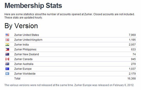 zurker membership stats